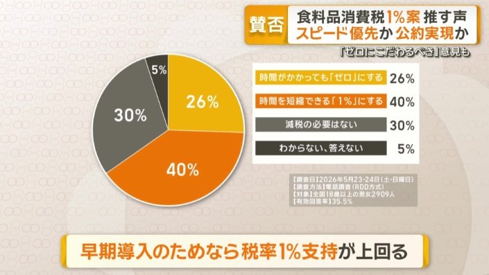ANNの世論調査