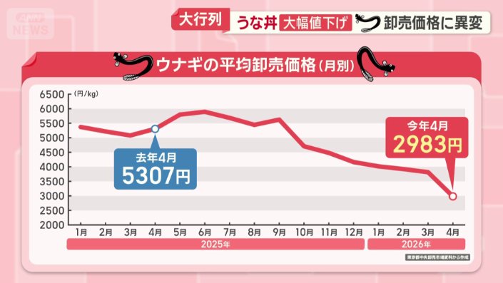 4割以上も安い