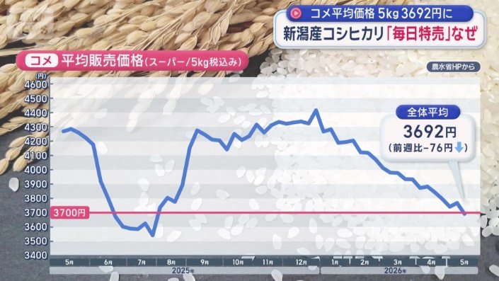 約10カ月ぶりに3700円を下回った