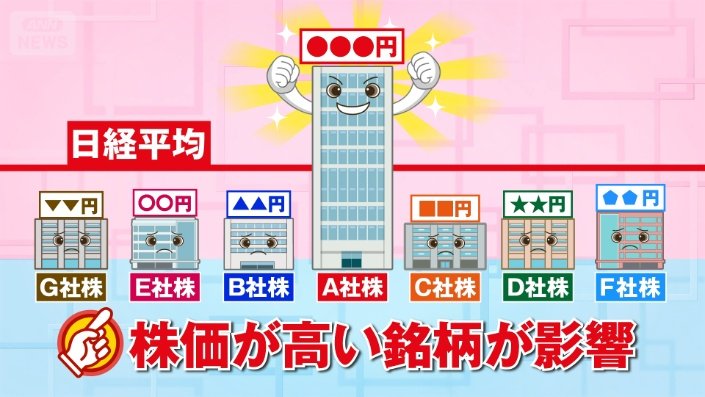 株価が高い銘柄が影響