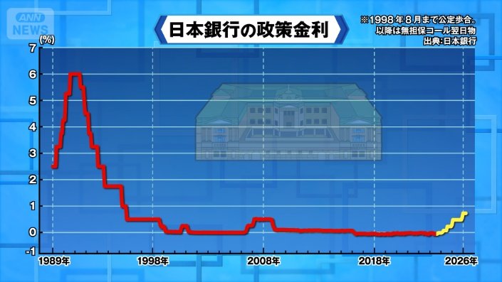 政策金利の動き