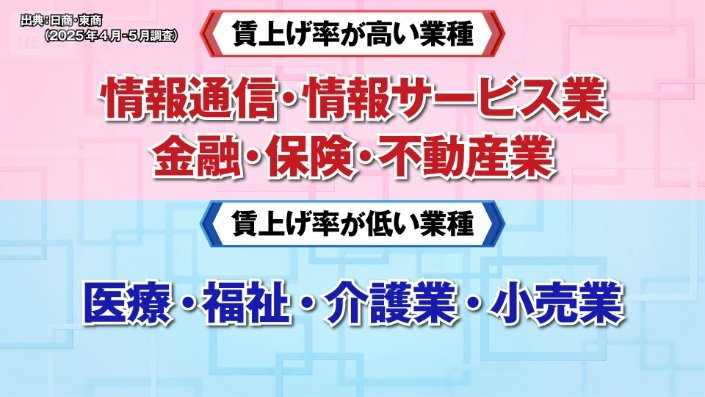 賃上げ率高い低い一覧