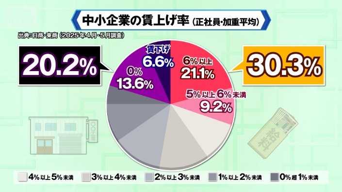賃上げ率