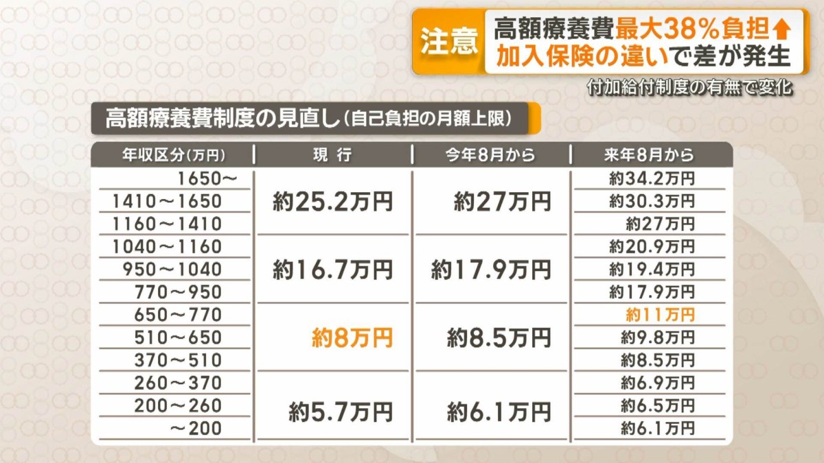 「高額療養費」来年8月から最大38％負担増　加入保険の違いで差が発生