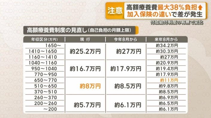 自己負担の上限額　いくら引き上げられる？