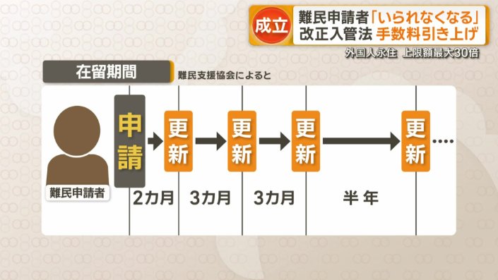 難民申請者の在留期間