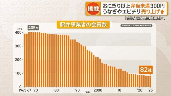 400社あった駅弁事業者は80社ほどにまで減少
