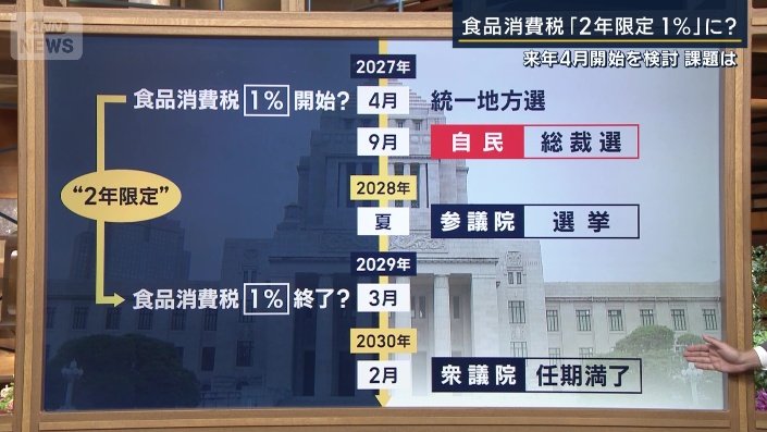 消費税引き下げの動き