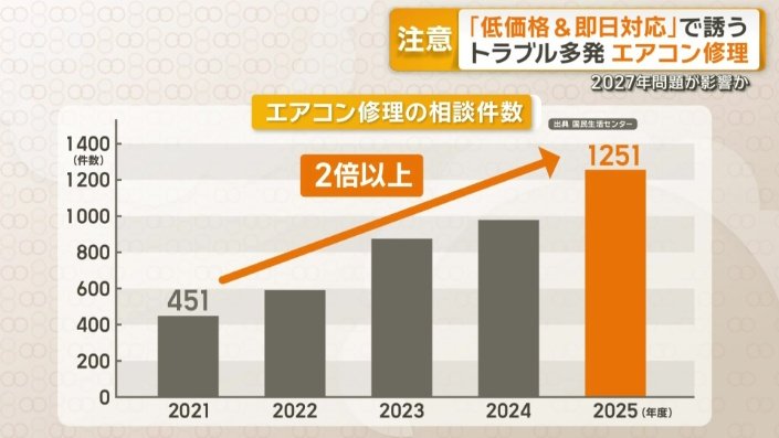 エアコン修理の相談件数