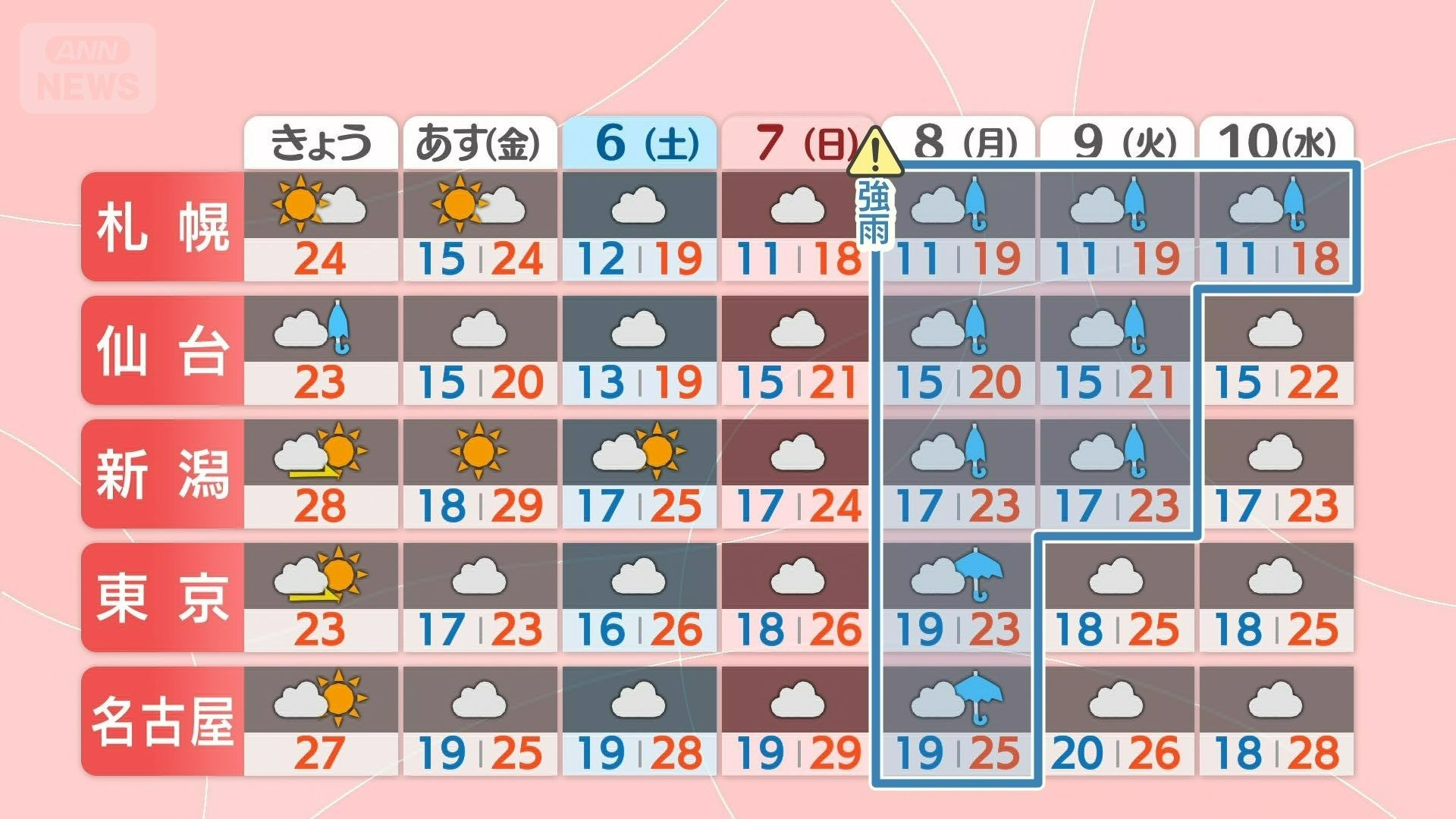 東〜北日本の週間予報