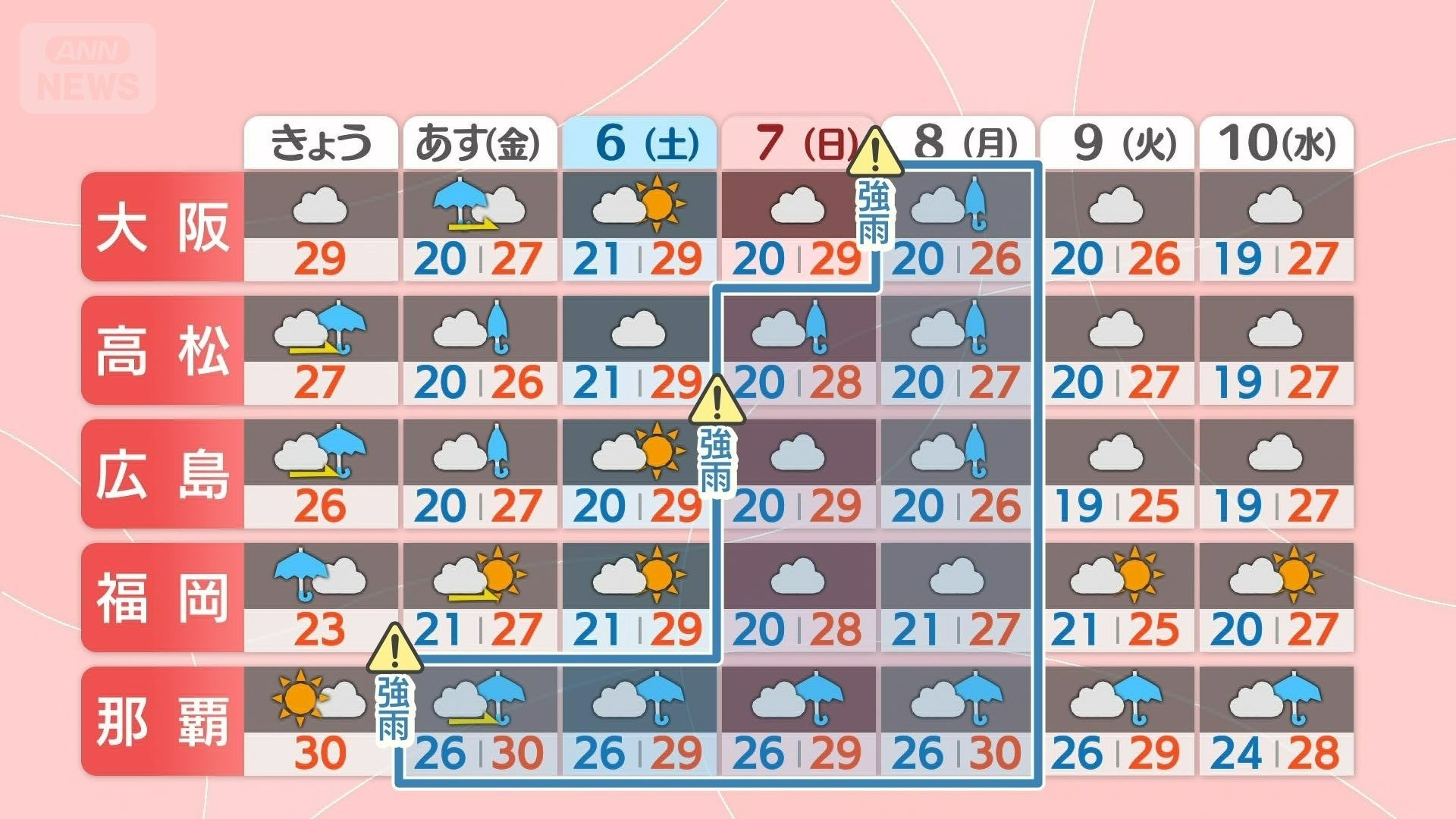 西日本の週間予報