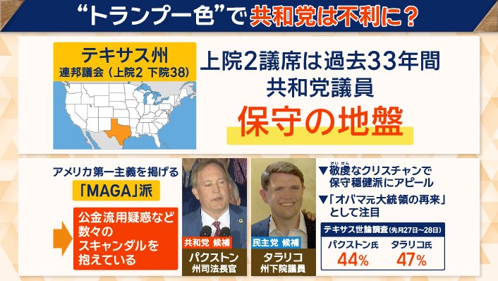 “保守の地盤”テキサス州では…