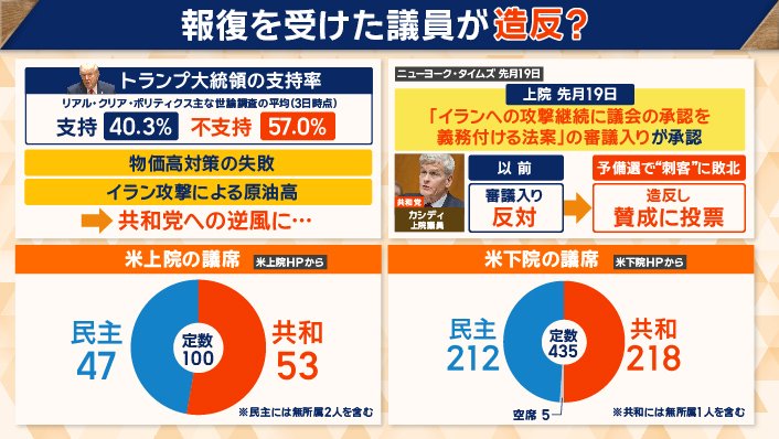 報復受けた議員が造反する可能性