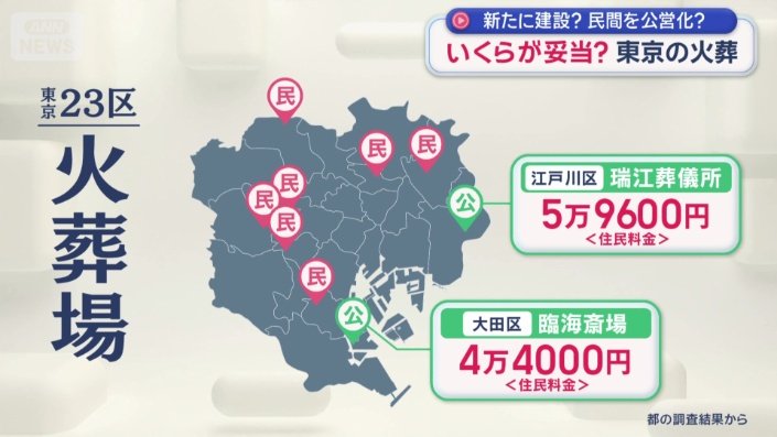 公営の火葬場は料金が民営より抑えられている