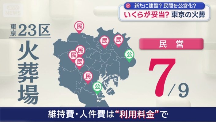 東京23区に9つある火葬場のうち7つが民営