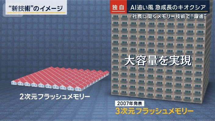 2007年。世界で初めてデータを積み上げて容量を増やす技術を発表
