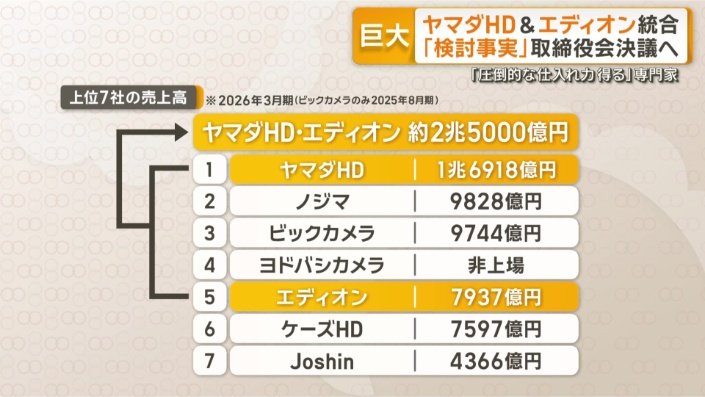 上位7社の売上高