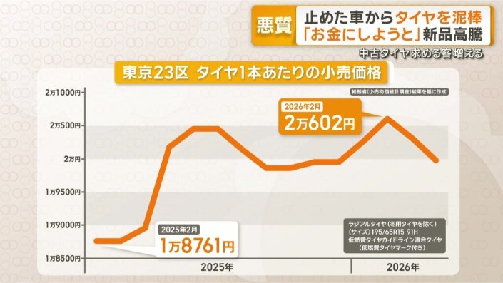 タイヤ1本あたりの小売価格 東京23区