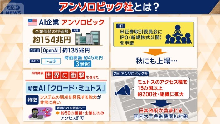 急成長するアンソロピック社
