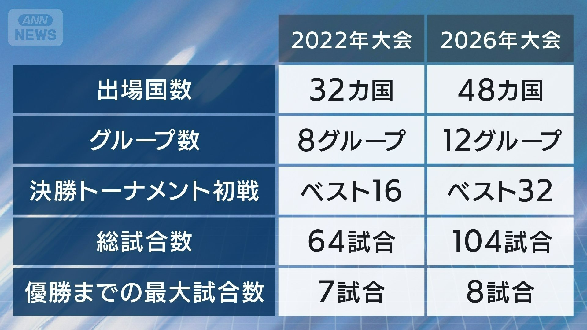 W杯】史上最多の48カ国が参加 これまでと違うグループステージ突破条件