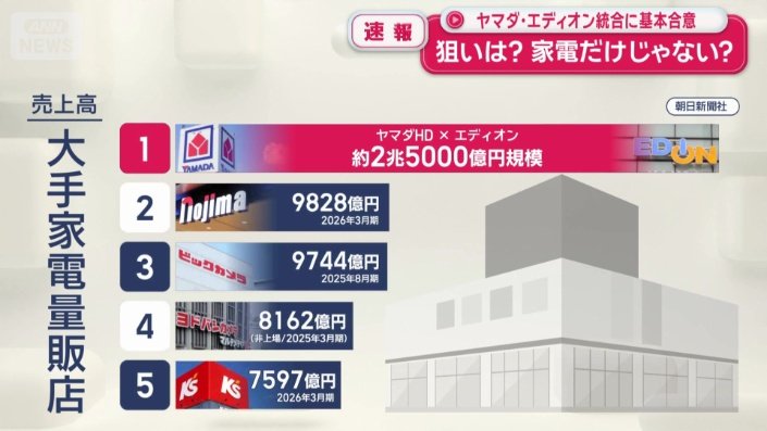 5位のエディオンと統合すると…