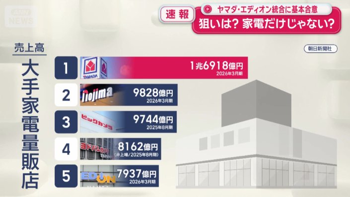 売上高、業界1位のヤマダホールディングス