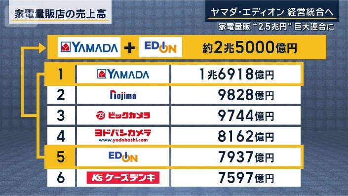 家電量販店の売上高