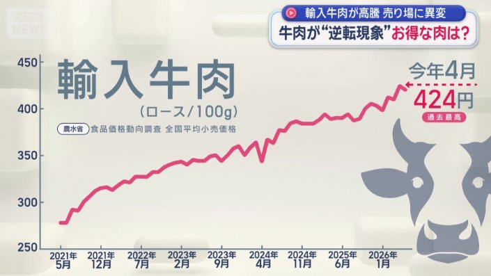 今も高止まりが続いている