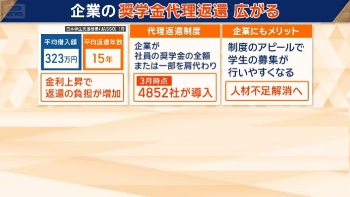 企業の奨学金代理返還広がる