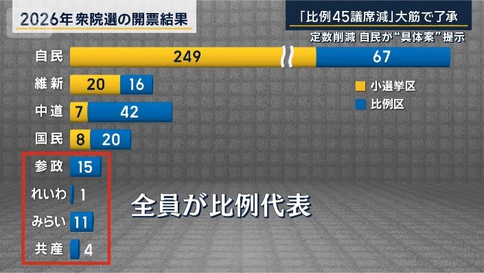 2026年の衆院選の結果