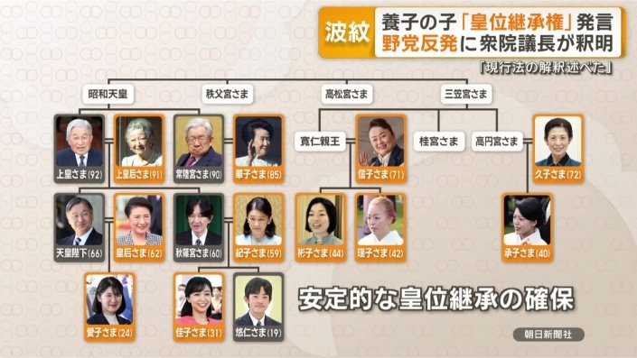 未婚の男性は悠仁さまのみ