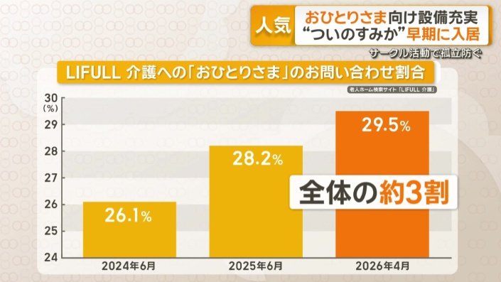 「おひとりさま」のお問い合わせ割合