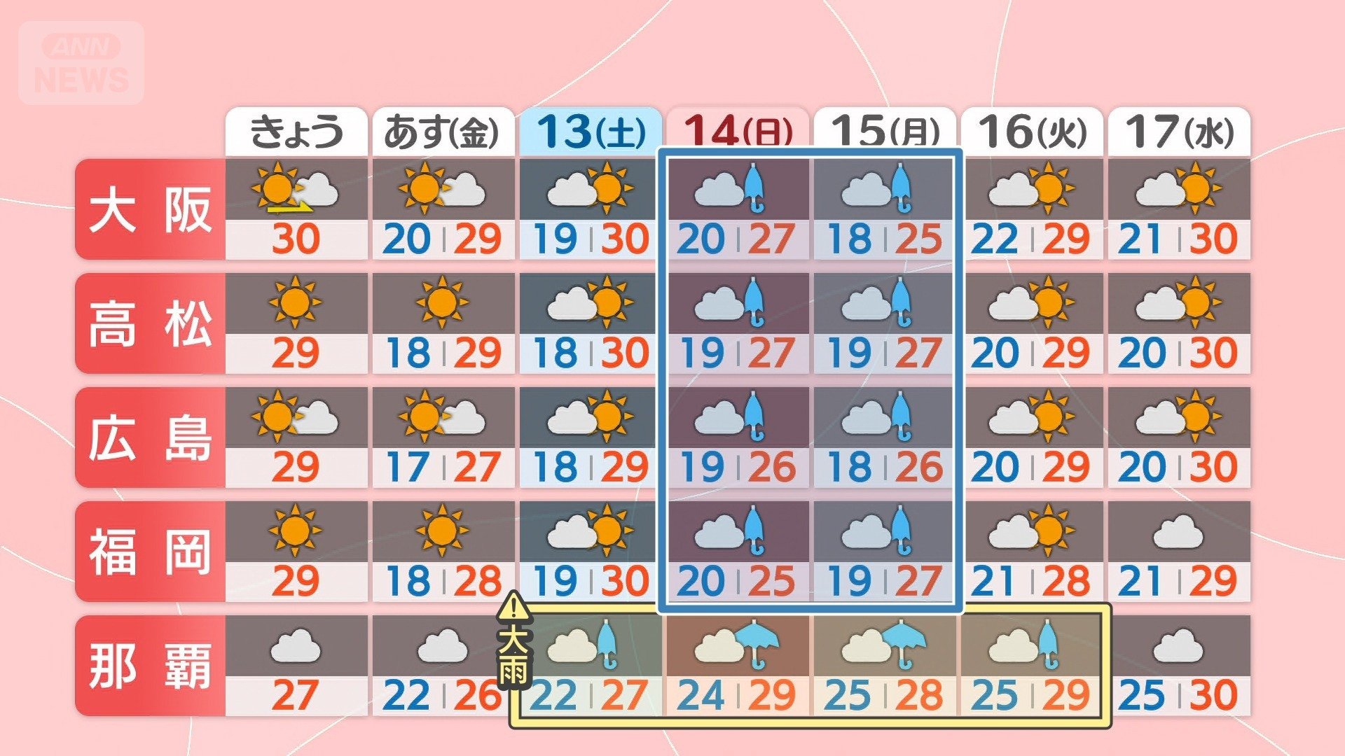 週間予報(西日本・沖縄)