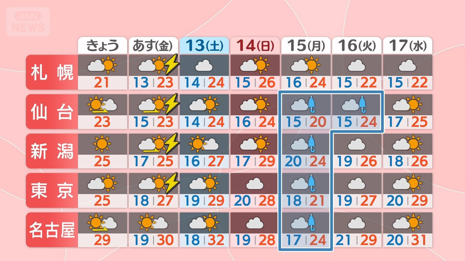 週間予報(北日本・東日本)