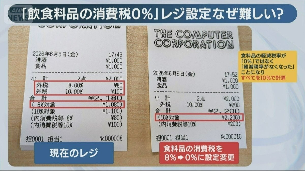 「飲食料品の消費税0％」レジ設定なぜ難しい？現場取材で見えた「1％」との隔たり