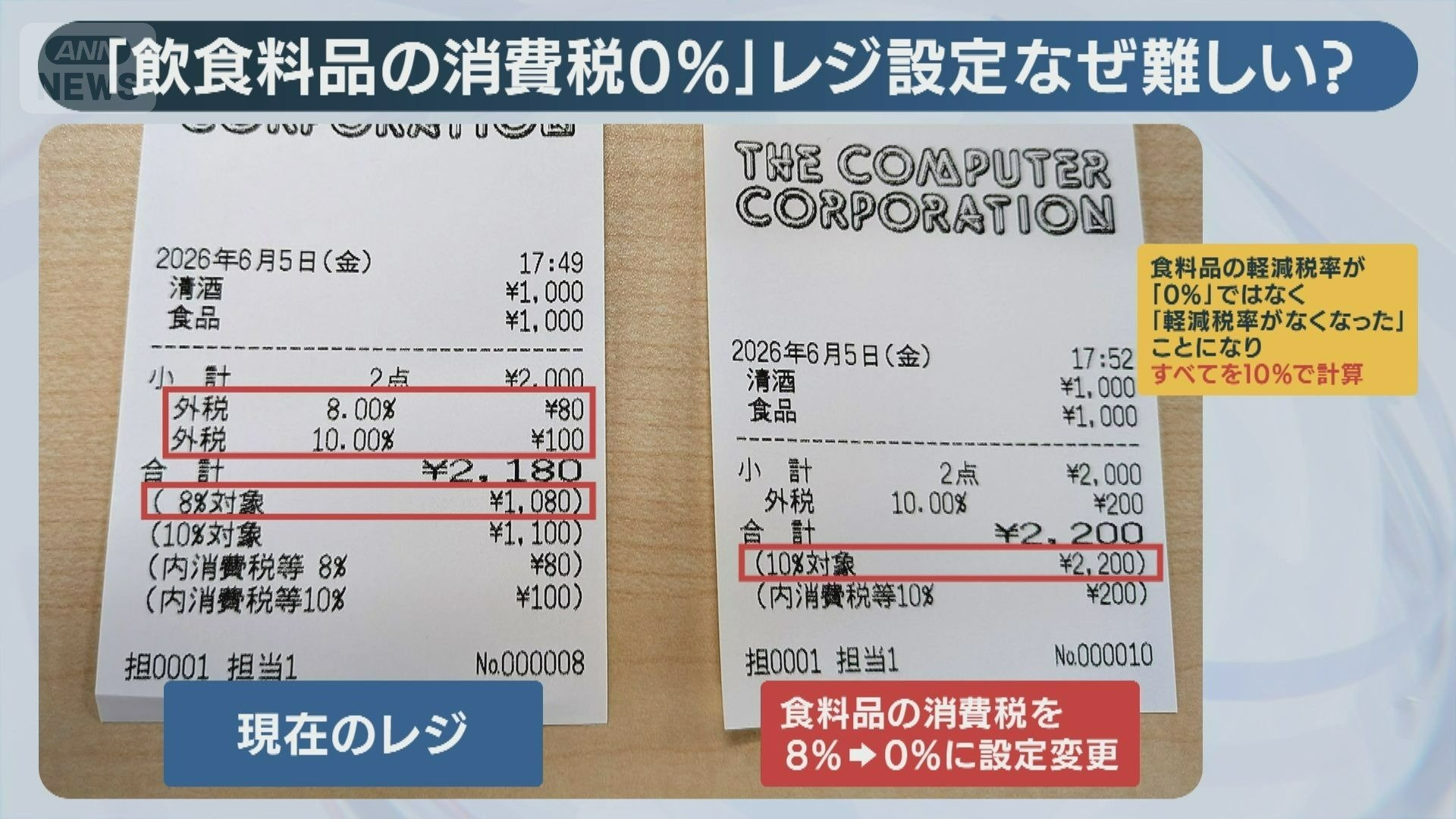 飲食料品の消費税0%」レジ設定なぜ難しい?現場取材で見えた「1%」と 飲食料品の消費税0%」レジ設定なぜ難しい?現場取材で見えた「1%」と