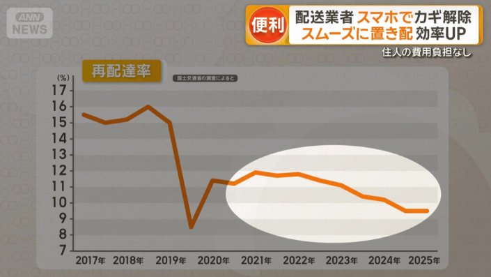 高止まりする再配達率