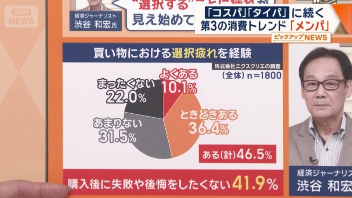 「選択疲れ」を経験した人