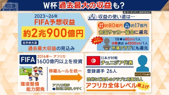 W杯収益どう使われる？
