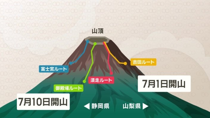 富士山の登山道4ルート