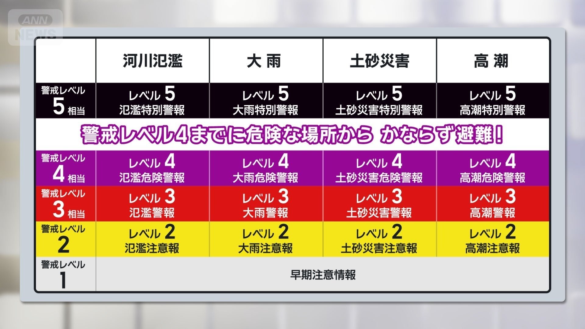 4つの警報?警戒レベル4までに危険な場所から必ず避難?