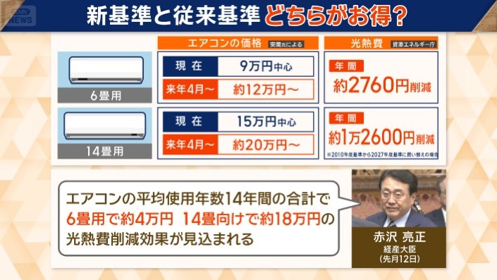 エアコン価格上昇で光熱費は？