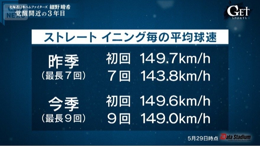 ストレートイニング毎の平均球速