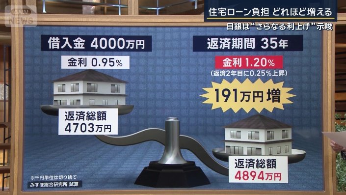住宅ローンの返済額