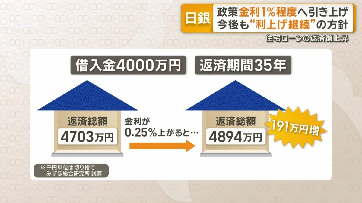 住宅ローンの支払い額の増加