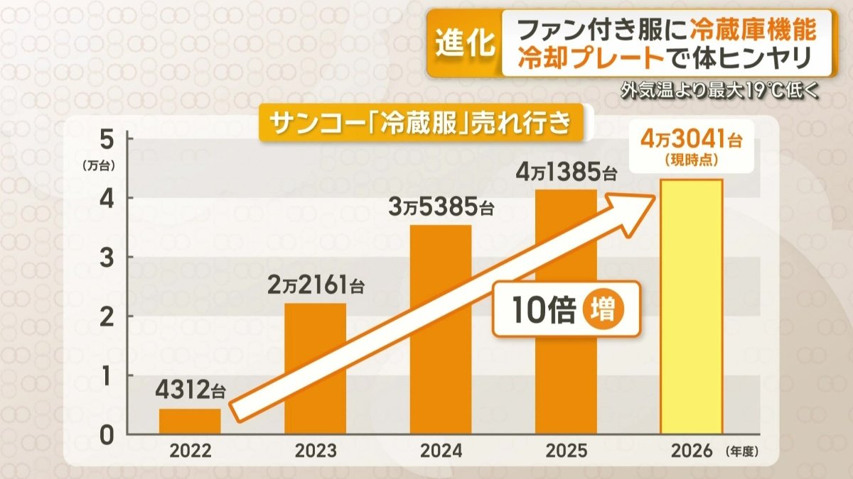 「冷蔵服」の売り上げ数