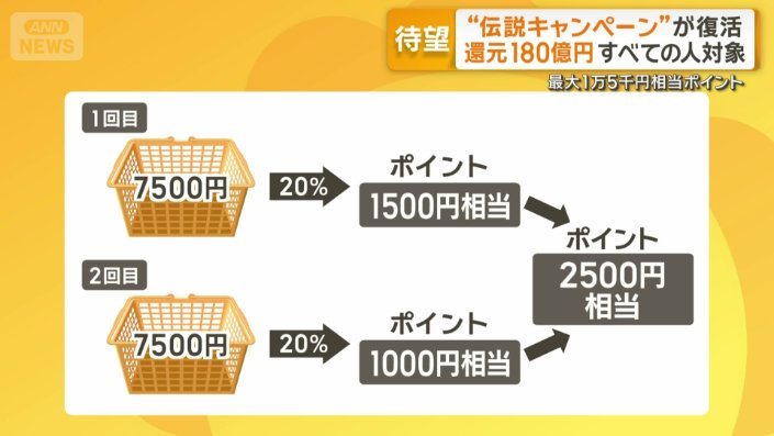 最もお得なのは還元率20%の店舗での買物