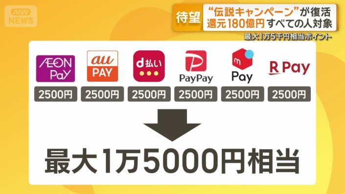 最大1万5000円相当のポイント
