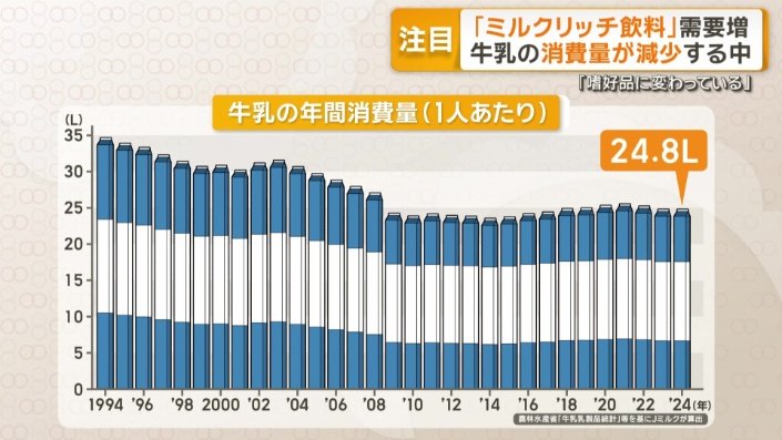 牛乳の年間消費量(1人あたり)