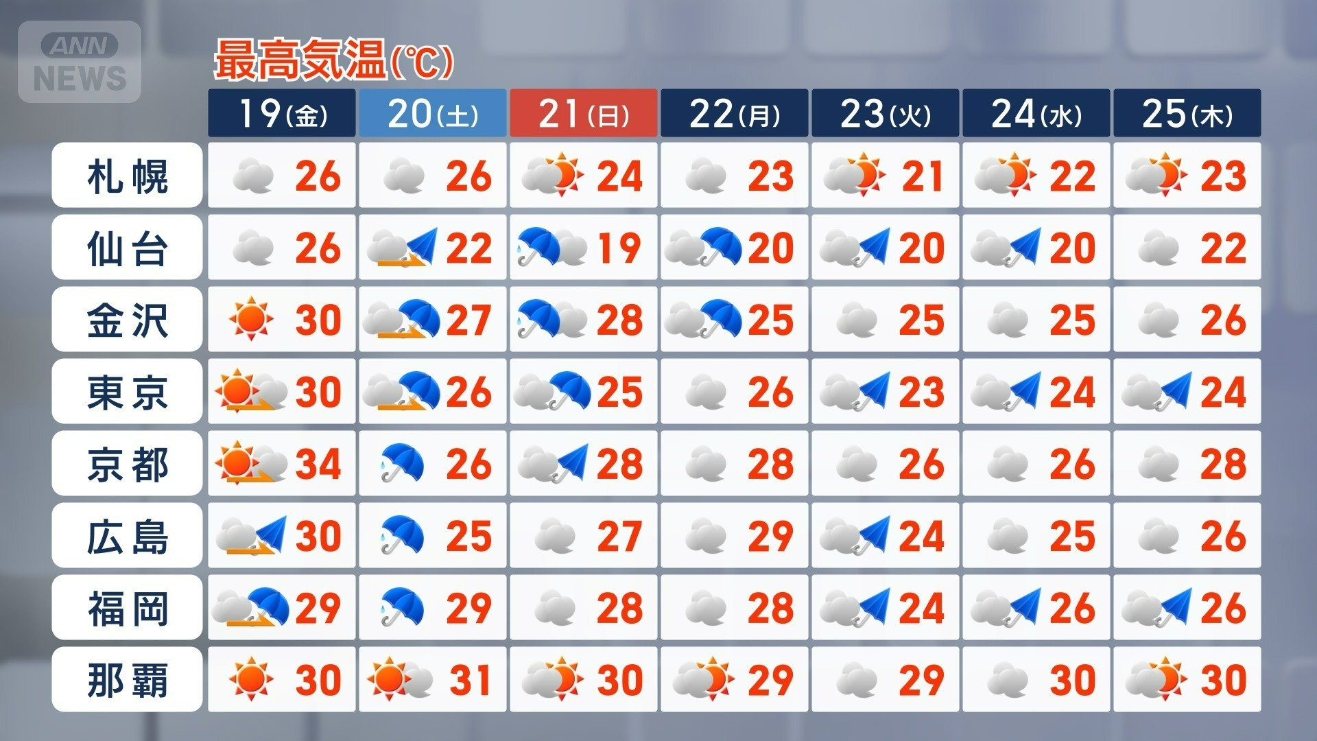 週末以降は梅雨寒も 沖縄は台風影響か